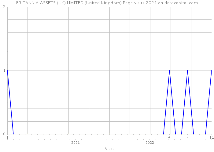 BRITANNIA ASSETS (UK) LIMITED (United Kingdom) Page visits 2024 