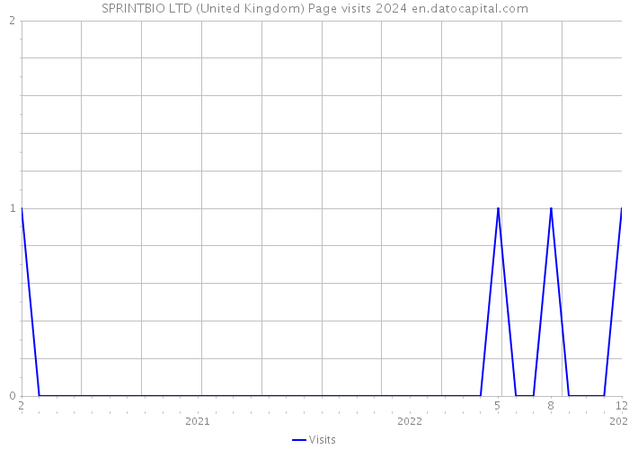 SPRINTBIO LTD (United Kingdom) Page visits 2024 