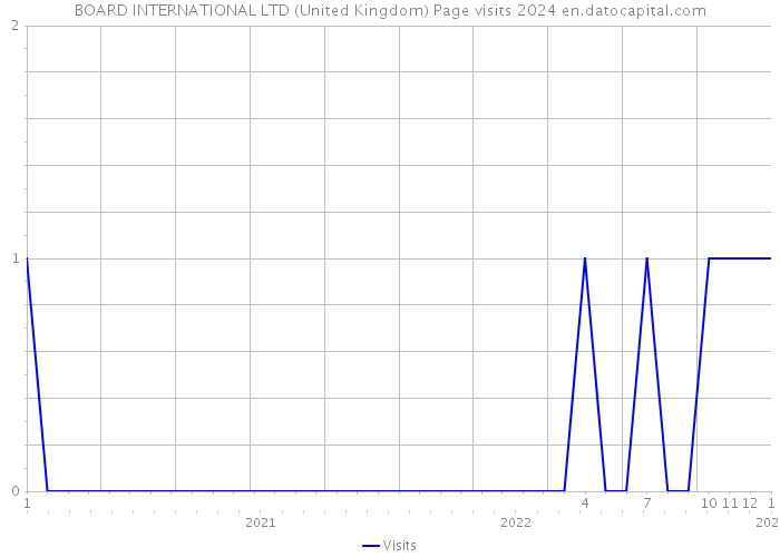 BOARD INTERNATIONAL LTD (United Kingdom) Page visits 2024 