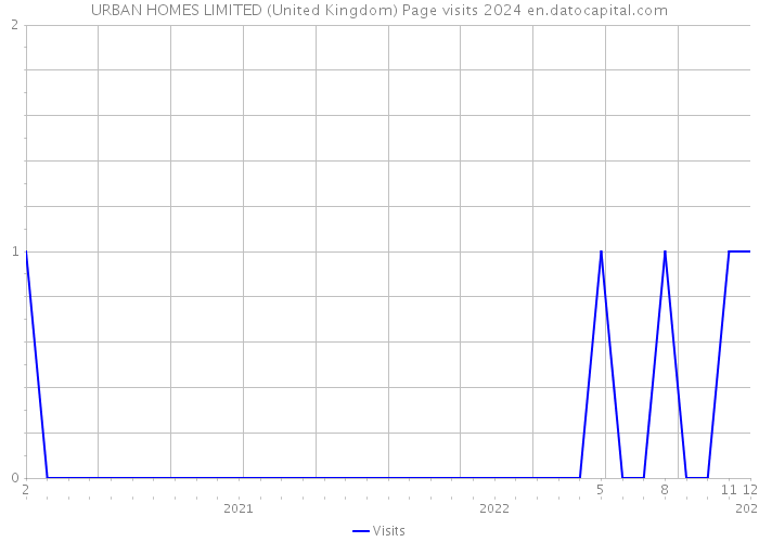 URBAN HOMES LIMITED (United Kingdom) Page visits 2024 