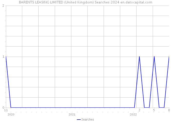BARENTS LEASING LIMITED (United Kingdom) Searches 2024 