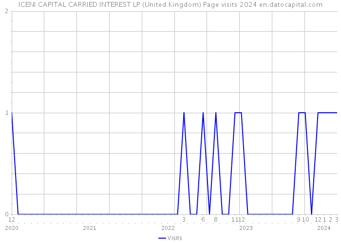 ICENI CAPITAL CARRIED INTEREST LP (United Kingdom) Page visits 2024 