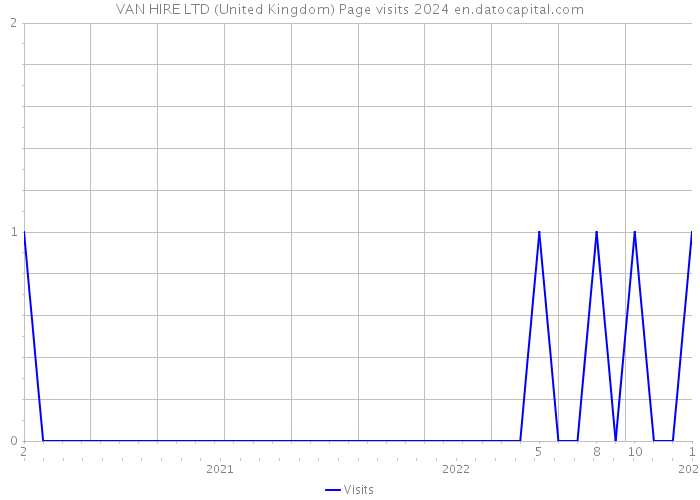 VAN HIRE LTD (United Kingdom) Page visits 2024 