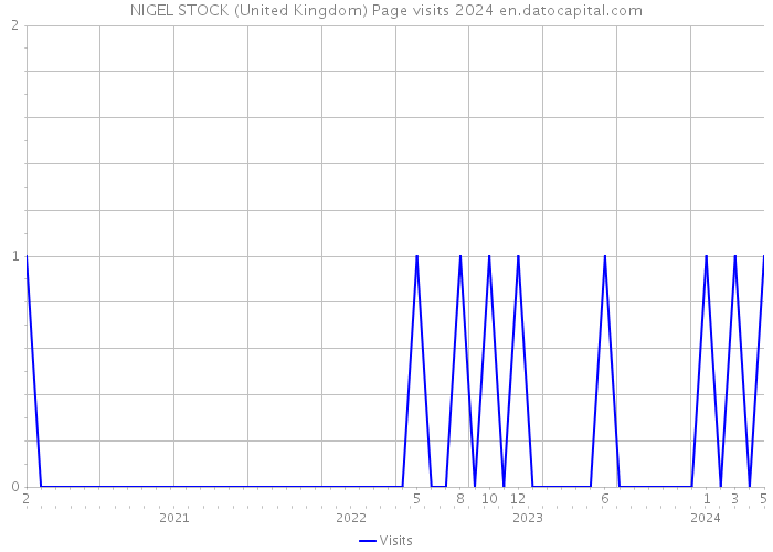 NIGEL STOCK (United Kingdom) Page visits 2024 
