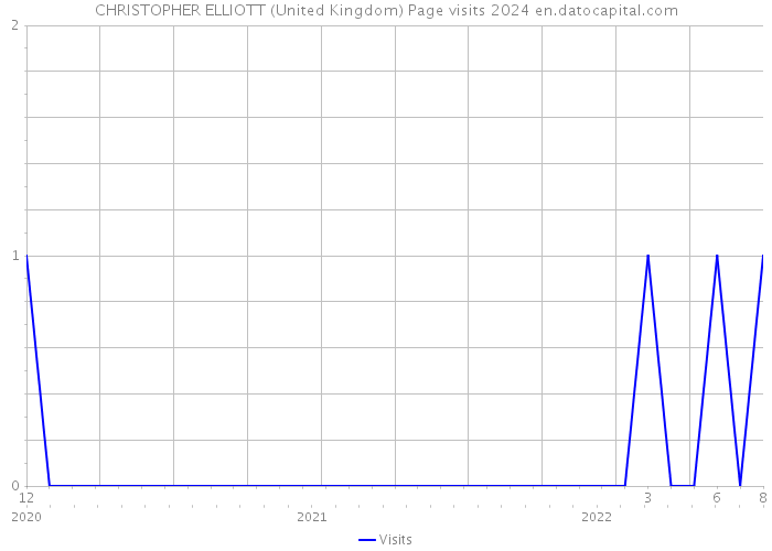 CHRISTOPHER ELLIOTT (United Kingdom) Page visits 2024 