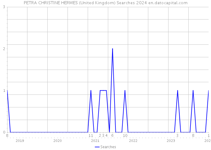 PETRA CHRISTINE HERMES (United Kingdom) Searches 2024 