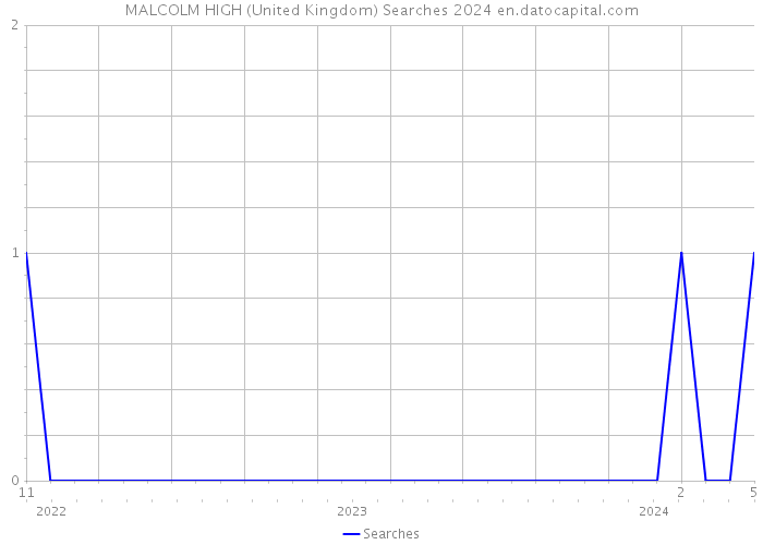 MALCOLM HIGH (United Kingdom) Searches 2024 