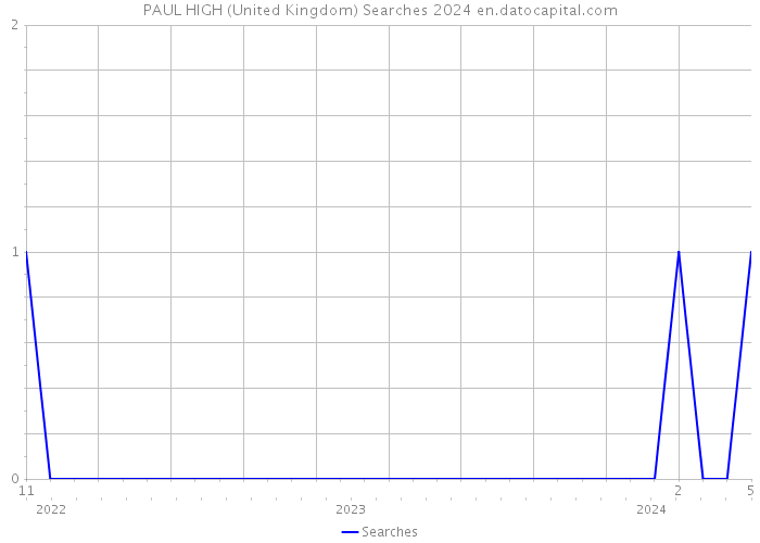 PAUL HIGH (United Kingdom) Searches 2024 