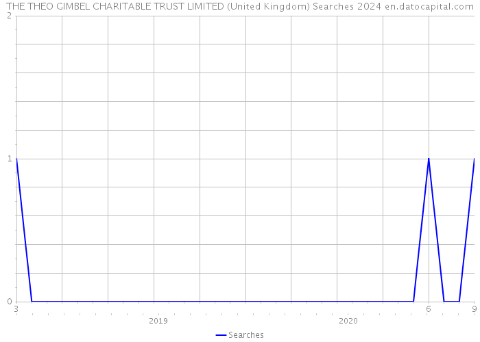 THE THEO GIMBEL CHARITABLE TRUST LIMITED (United Kingdom) Searches 2024 
