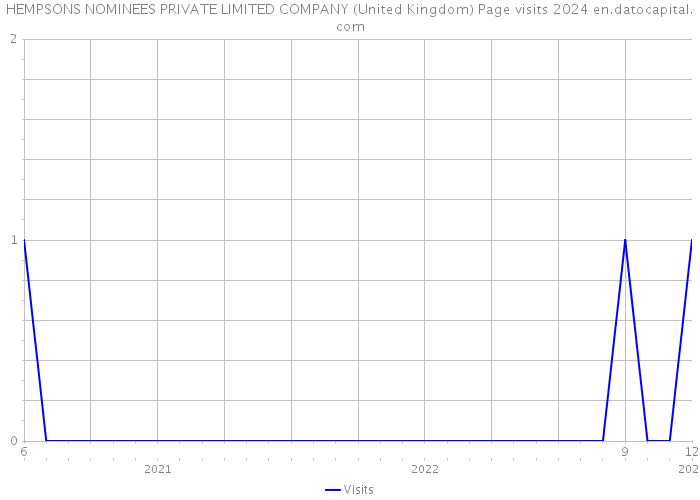 HEMPSONS NOMINEES PRIVATE LIMITED COMPANY (United Kingdom) Page visits 2024 