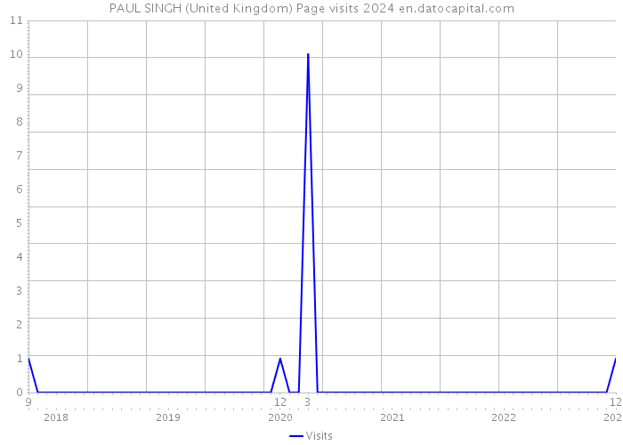 PAUL SINGH (United Kingdom) Page visits 2024 