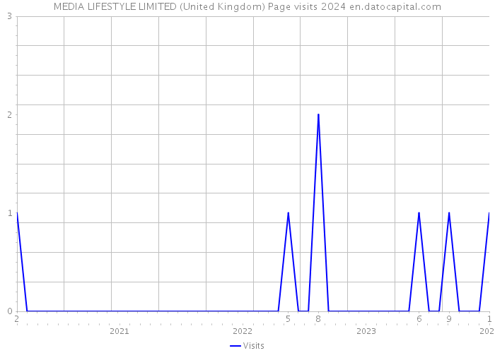 MEDIA LIFESTYLE LIMITED (United Kingdom) Page visits 2024 