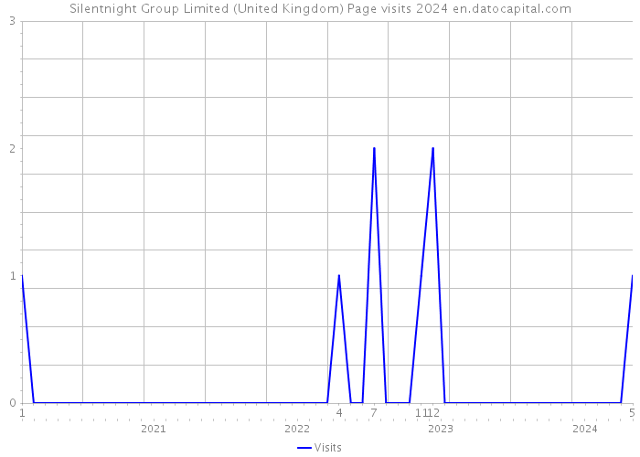 Silentnight Group Limited (United Kingdom) Page visits 2024 
