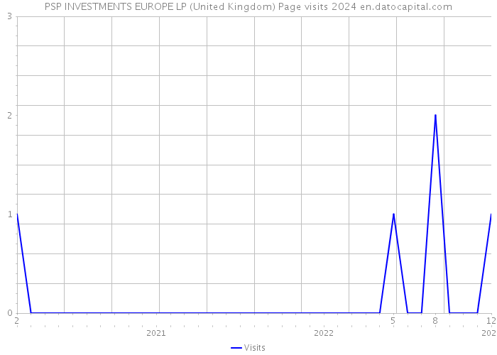 PSP INVESTMENTS EUROPE LP (United Kingdom) Page visits 2024 