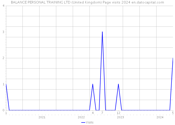 BALANCE PERSONAL TRAINING LTD (United Kingdom) Page visits 2024 