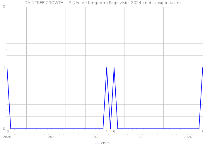 DAINTREE GROWTH LLP (United Kingdom) Page visits 2024 