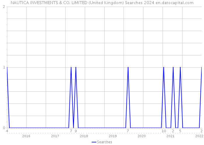 NAUTICA INVESTMENTS & CO. LIMITED (United Kingdom) Searches 2024 