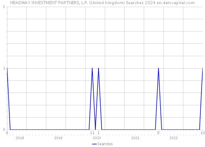 HEADWAY INVESTMENT PARTNERS, L.P. (United Kingdom) Searches 2024 