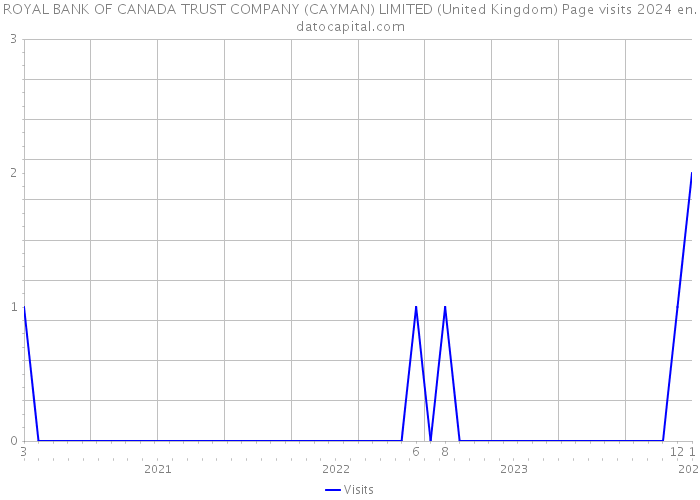 ROYAL BANK OF CANADA TRUST COMPANY (CAYMAN) LIMITED (United Kingdom) Page visits 2024 