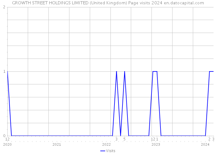 GROWTH STREET HOLDINGS LIMITED (United Kingdom) Page visits 2024 