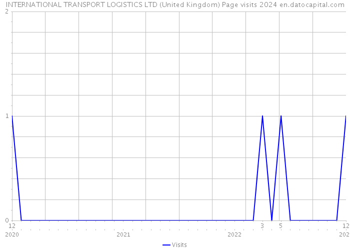INTERNATIONAL TRANSPORT LOGISTICS LTD (United Kingdom) Page visits 2024 