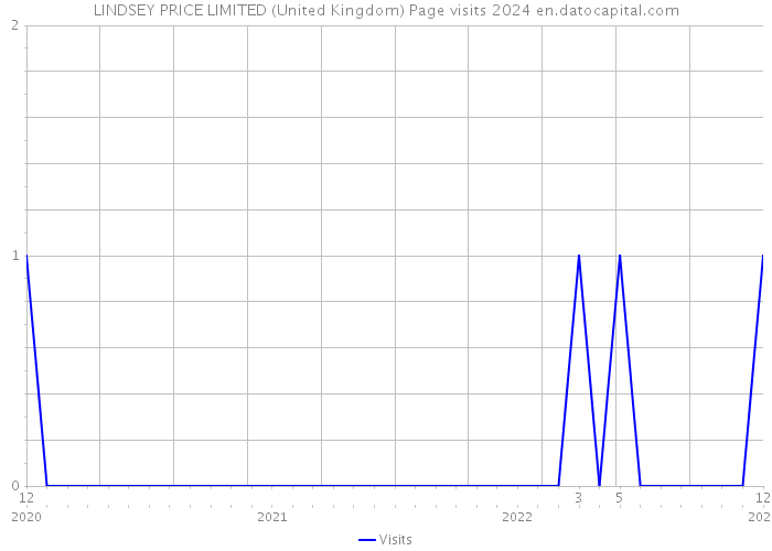 LINDSEY PRICE LIMITED (United Kingdom) Page visits 2024 