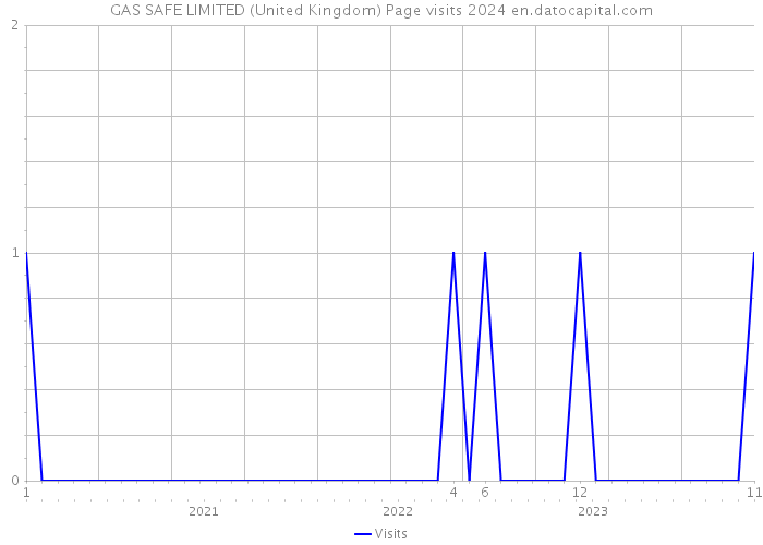 GAS SAFE LIMITED (United Kingdom) Page visits 2024 