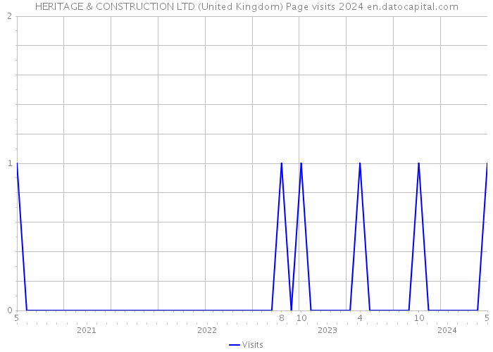 HERITAGE & CONSTRUCTION LTD (United Kingdom) Page visits 2024 
