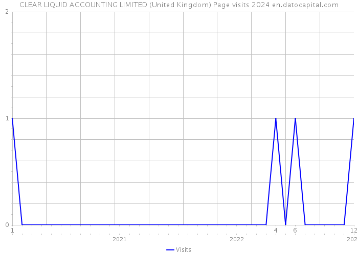 CLEAR LIQUID ACCOUNTING LIMITED (United Kingdom) Page visits 2024 