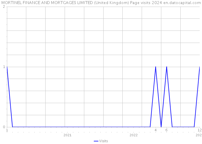 MORTINEL FINANCE AND MORTGAGES LIMITED (United Kingdom) Page visits 2024 