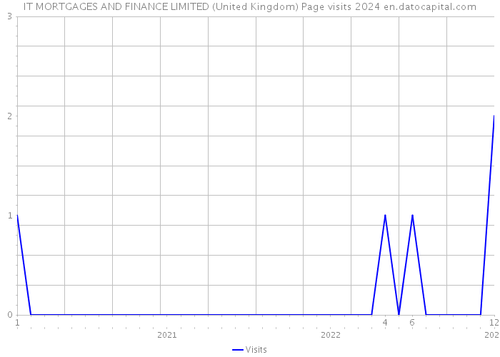 IT MORTGAGES AND FINANCE LIMITED (United Kingdom) Page visits 2024 