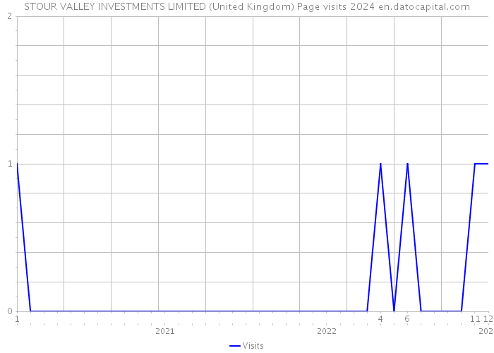 STOUR VALLEY INVESTMENTS LIMITED (United Kingdom) Page visits 2024 