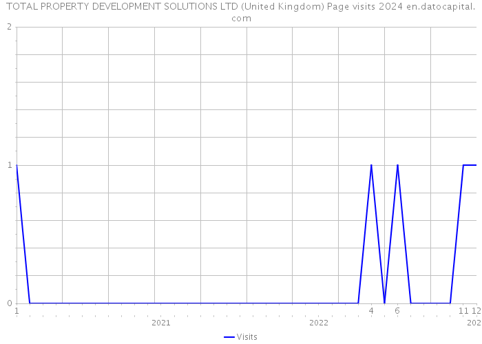 TOTAL PROPERTY DEVELOPMENT SOLUTIONS LTD (United Kingdom) Page visits 2024 