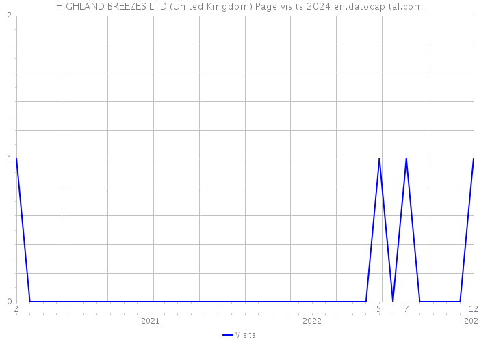 HIGHLAND BREEZES LTD (United Kingdom) Page visits 2024 