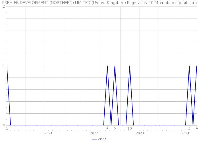 PREMIER DEVELOPMENT (NORTHERN) LIMITED (United Kingdom) Page visits 2024 