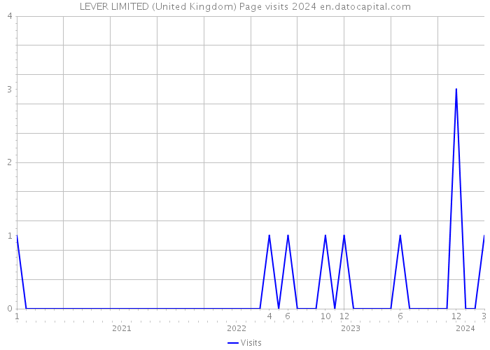 LEVER LIMITED (United Kingdom) Page visits 2024 