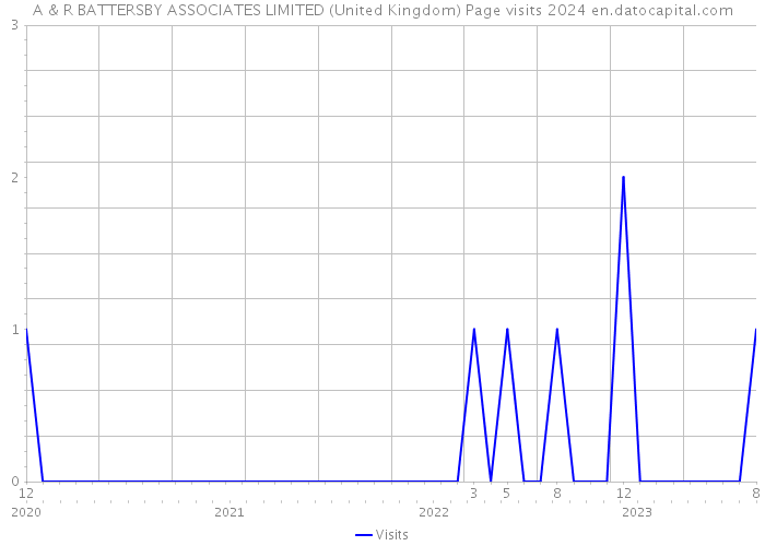 A & R BATTERSBY ASSOCIATES LIMITED (United Kingdom) Page visits 2024 