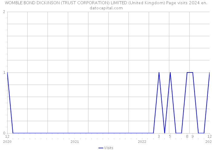 WOMBLE BOND DICKINSON (TRUST CORPORATION) LIMITED (United Kingdom) Page visits 2024 