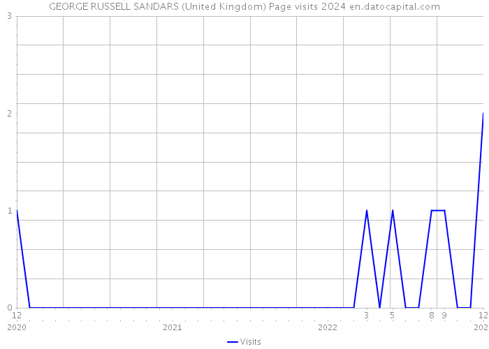 GEORGE RUSSELL SANDARS (United Kingdom) Page visits 2024 