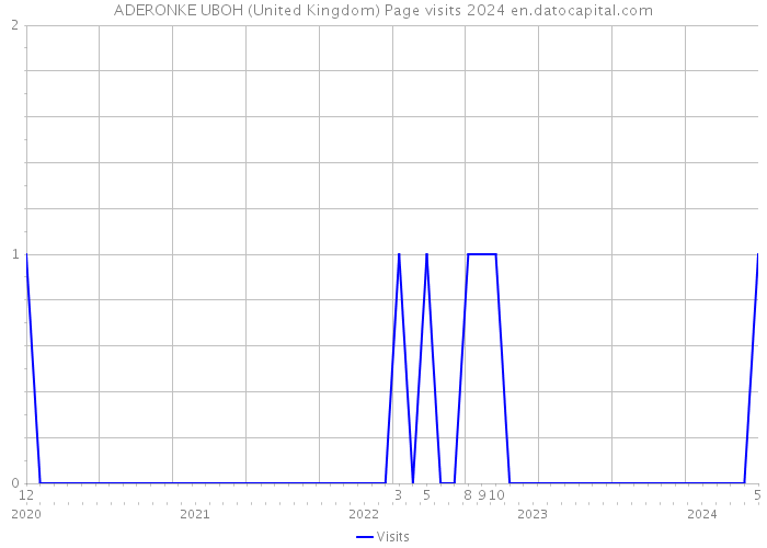 ADERONKE UBOH (United Kingdom) Page visits 2024 