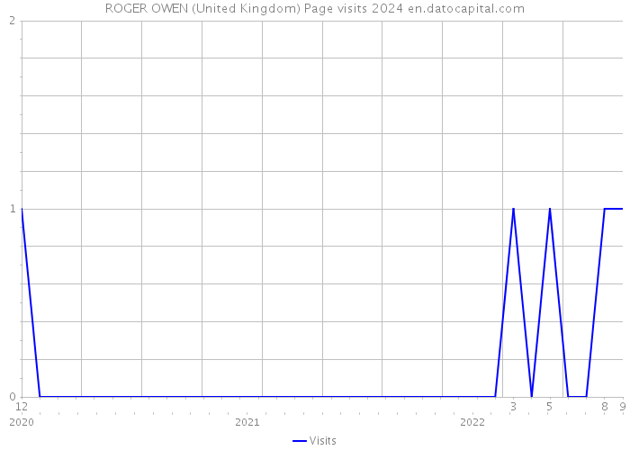 ROGER OWEN (United Kingdom) Page visits 2024 