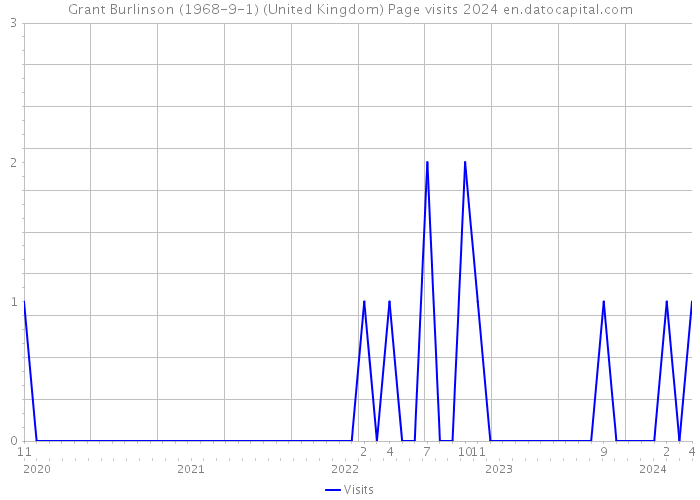 Grant Burlinson (1968-9-1) (United Kingdom) Page visits 2024 