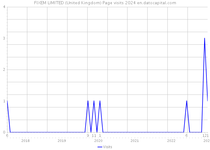 FIXEM LIMITED (United Kingdom) Page visits 2024 