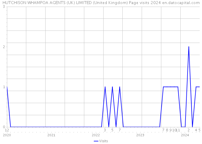 HUTCHISON WHAMPOA AGENTS (UK) LIMITED (United Kingdom) Page visits 2024 