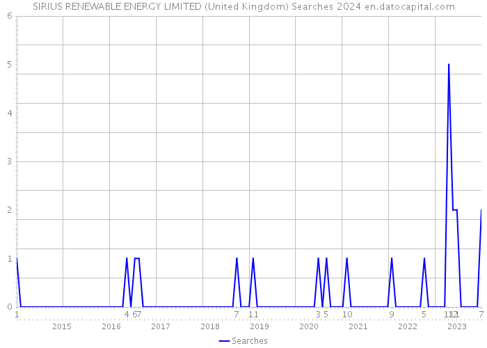 SIRIUS RENEWABLE ENERGY LIMITED (United Kingdom) Searches 2024 