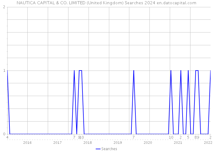 NAUTICA CAPITAL & CO. LIMITED (United Kingdom) Searches 2024 