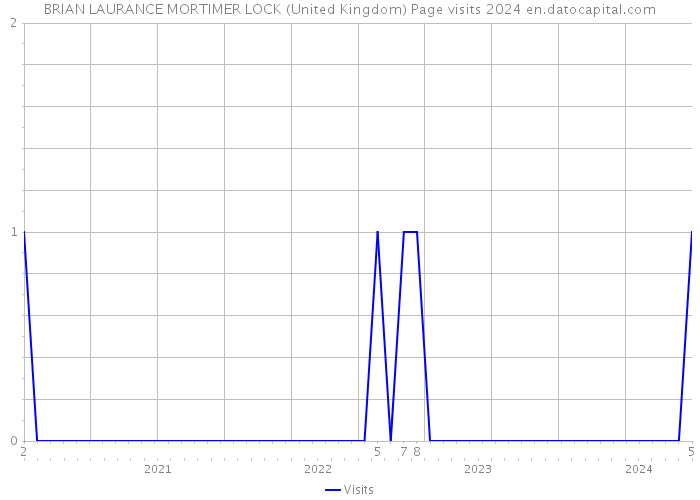 BRIAN LAURANCE MORTIMER LOCK (United Kingdom) Page visits 2024 