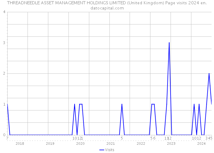 THREADNEEDLE ASSET MANAGEMENT HOLDINGS LIMITED (United Kingdom) Page visits 2024 