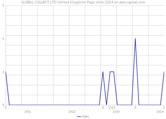 GLOBAL COLLECT LTD (United Kingdom) Page visits 2024 