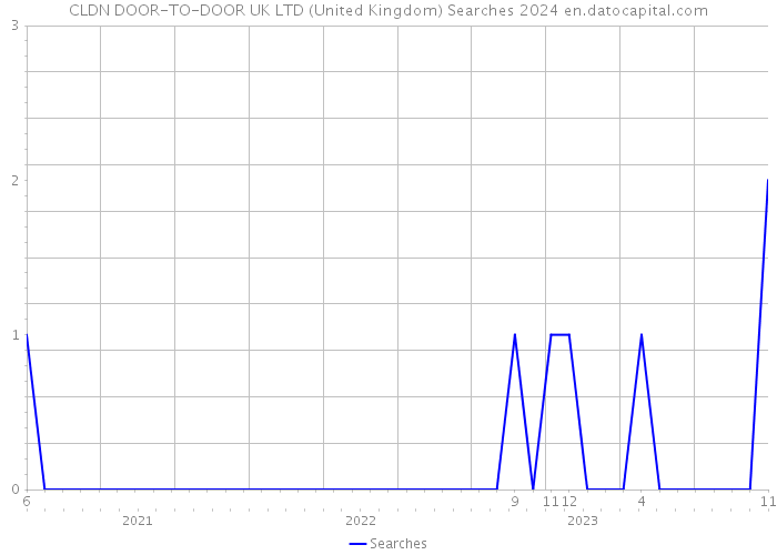 CLDN DOOR-TO-DOOR UK LTD (United Kingdom) Searches 2024 